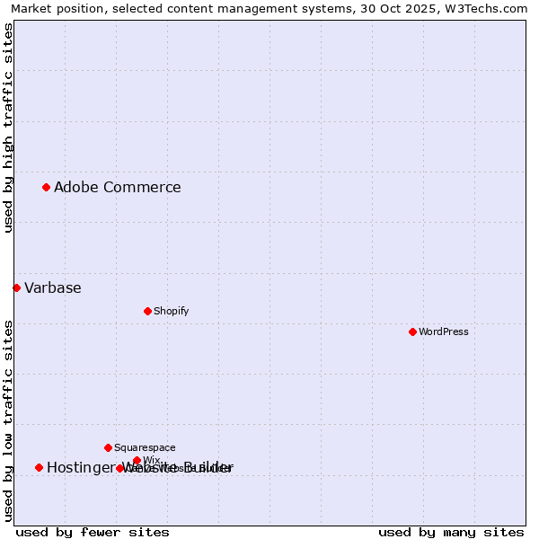 Market position of Adobe Commerce vs. Hostinger Website Builder vs. Varbase