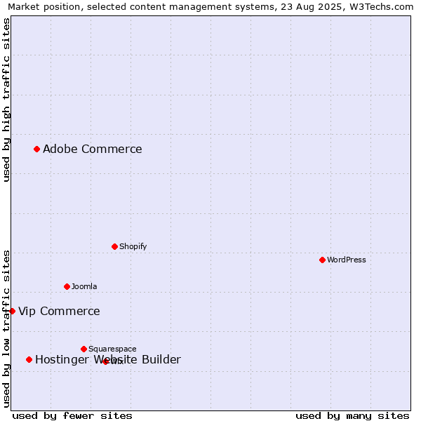 Market position of Adobe Commerce vs. Hostinger Website Builder vs. Vip Commerce