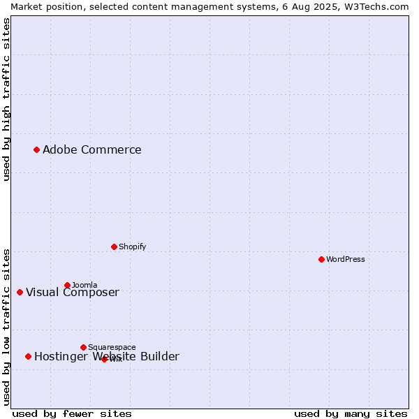 Market position of Adobe Commerce vs. Hostinger Website Builder vs. Visual Composer