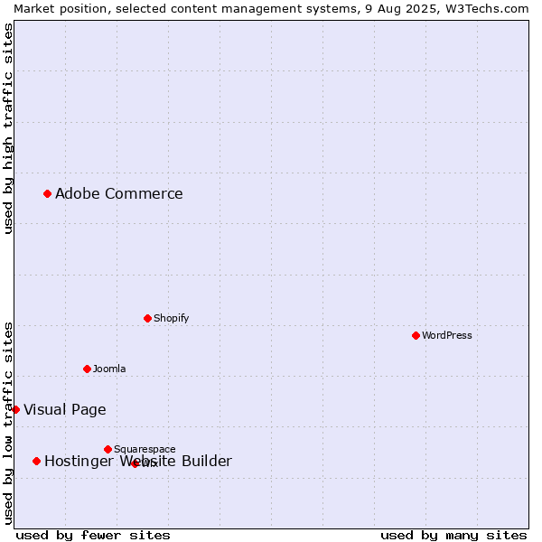 Market position of Adobe Commerce vs. Hostinger Website Builder vs. Visual Page