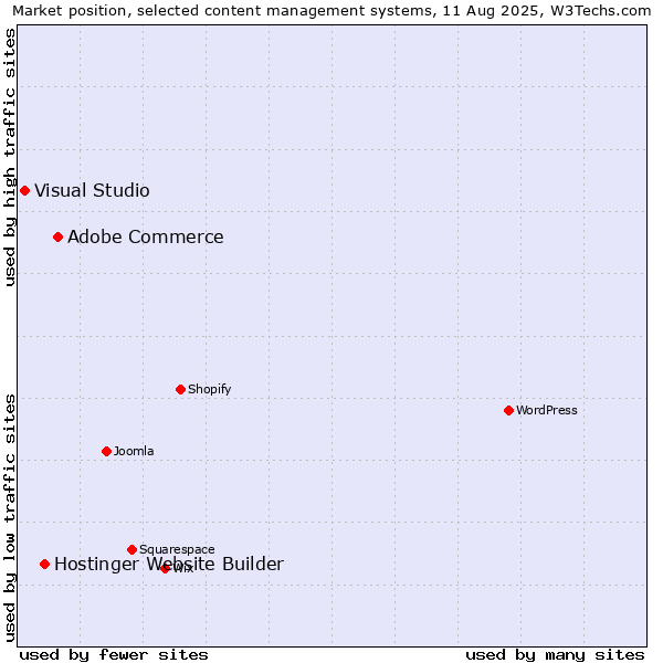 Market position of Adobe Commerce vs. Hostinger Website Builder vs. Visual Studio