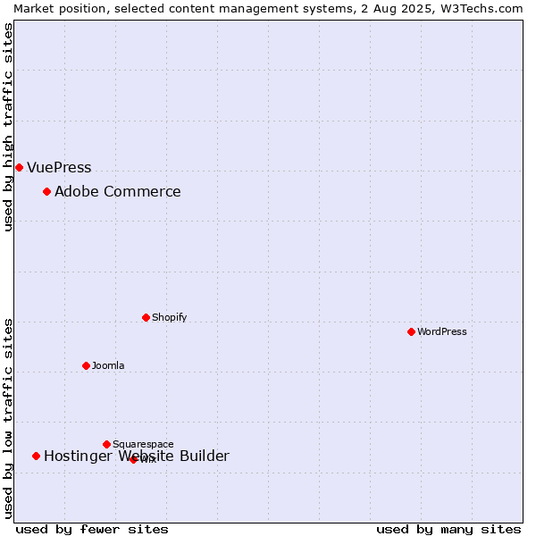 Market position of Adobe Commerce vs. Hostinger Website Builder vs. VuePress