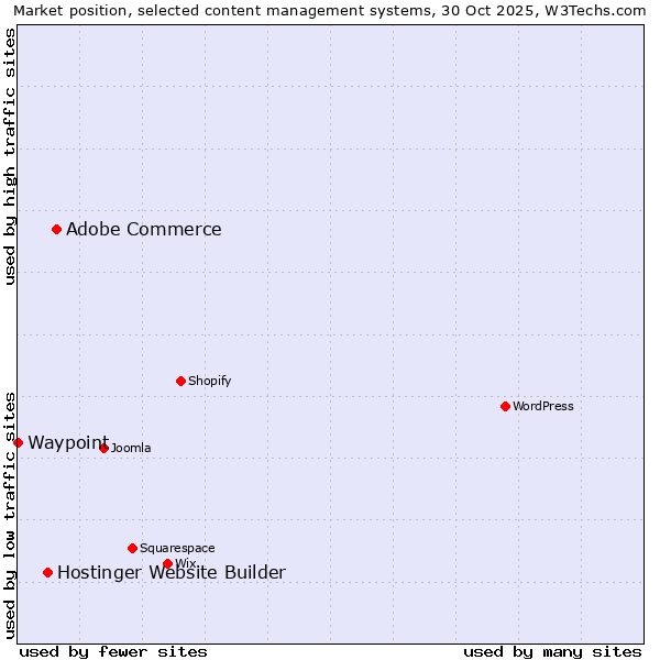 Market position of Adobe Commerce vs. Hostinger Website Builder vs. Waypoint