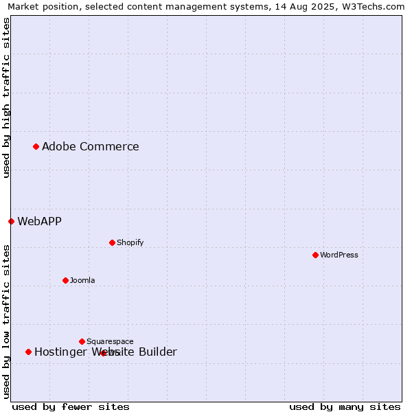 Market position of Adobe Commerce vs. Hostinger Website Builder vs. WebAPP