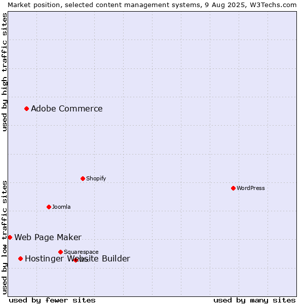 Market position of Adobe Commerce vs. Hostinger Website Builder vs. Web Page Maker