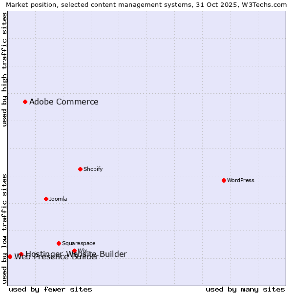 Market position of Adobe Commerce vs. Hostinger Website Builder vs. Web Presence Builder