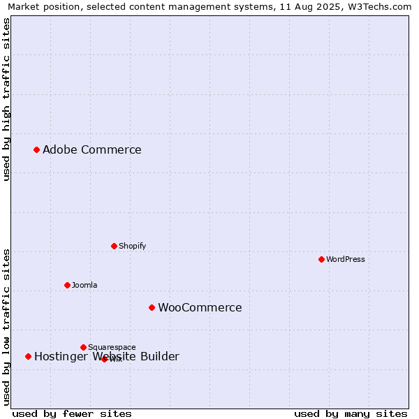 Market position of WooCommerce vs. Adobe Commerce vs. Hostinger Website Builder