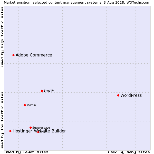 Market position of WordPress vs. Adobe Commerce vs. Hostinger Website Builder