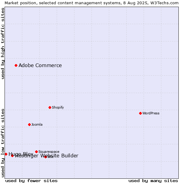 Market position of Adobe Commerce vs. Hostinger Website Builder vs. Hugo Blox