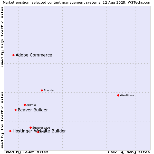 Market position of Beaver Builder vs. Adobe Commerce vs. Hostinger Website Builder