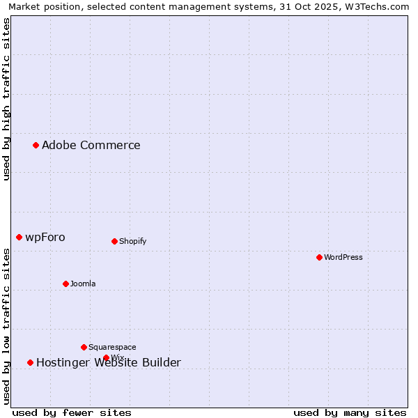 Market position of Adobe Commerce vs. Hostinger Website Builder vs. wpForo