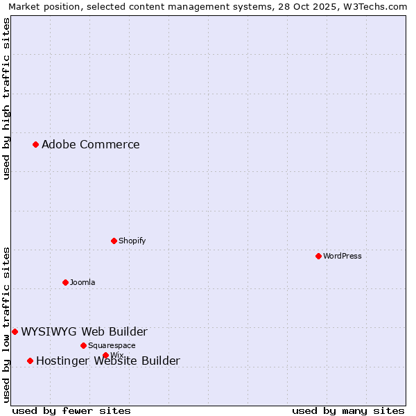Market position of Adobe Commerce vs. Hostinger Website Builder vs. WYSIWYG Web Builder