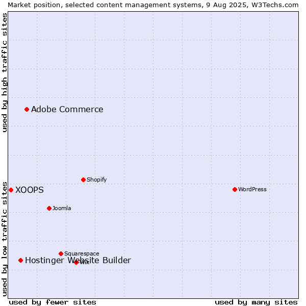 Market position of Adobe Commerce vs. Hostinger Website Builder vs. XOOPS