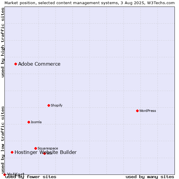 Market position of Adobe Commerce vs. Hostinger Website Builder vs. Yo!Kart