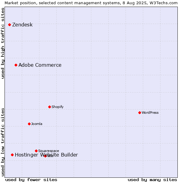 Market position of Adobe Commerce vs. Hostinger Website Builder vs. Zendesk