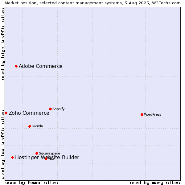Market position of Adobe Commerce vs. Hostinger Website Builder vs. Zoho Commerce