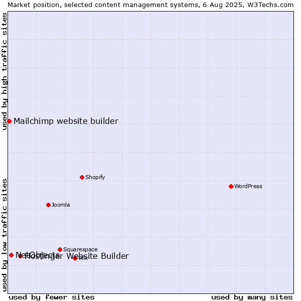Market position of Hostinger Website Builder vs. NetObjects vs. Mailchimp website builder