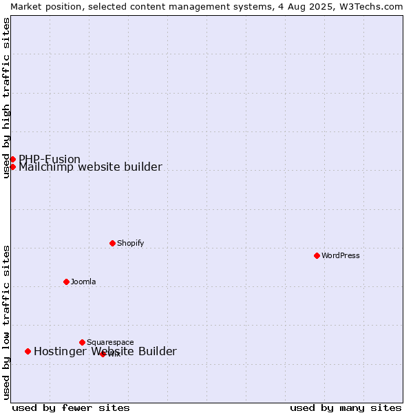 Market position of Hostinger Website Builder vs. PHP-Fusion vs. Mailchimp website builder