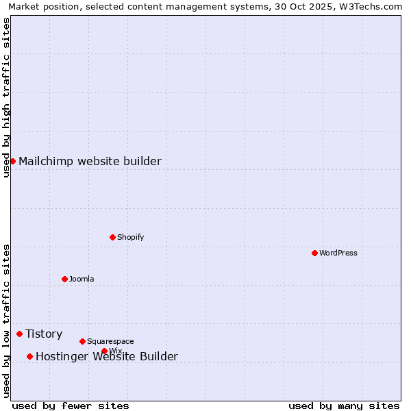 Market position of Hostinger Website Builder vs. Tistory vs. Mailchimp website builder