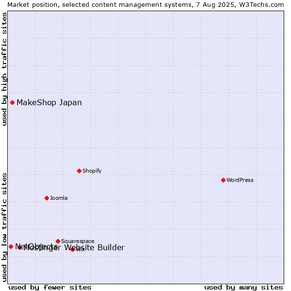 Market position of Hostinger Website Builder vs. MakeShop Japan vs. NetObjects