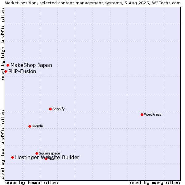 Market position of Hostinger Website Builder vs. MakeShop Japan vs. PHP-Fusion