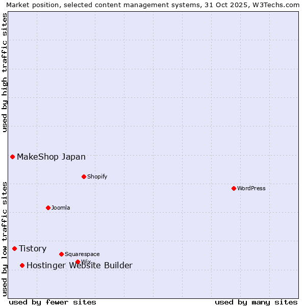 Market position of Hostinger Website Builder vs. Tistory vs. MakeShop Japan
