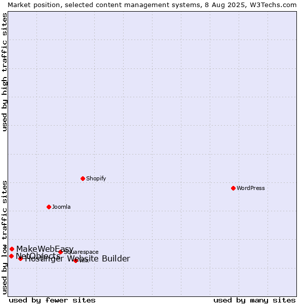 Market position of Hostinger Website Builder vs. MakeWebEasy vs. NetObjects