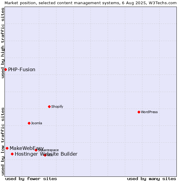 Market position of Hostinger Website Builder vs. MakeWebEasy vs. PHP-Fusion