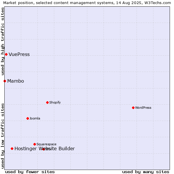 Market position of Hostinger Website Builder vs. VuePress vs. Mambo