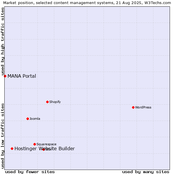 Market position of Hostinger Website Builder vs. MANA Portal