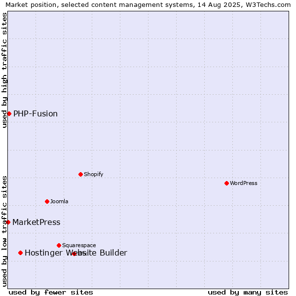 Market position of Hostinger Website Builder vs. PHP-Fusion vs. MarketPress
