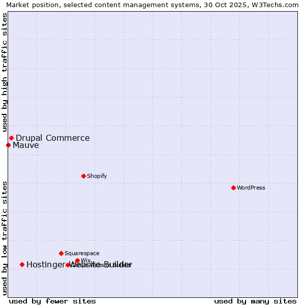 Market position of Hostinger Website Builder vs. Drupal Commerce vs. Mauve