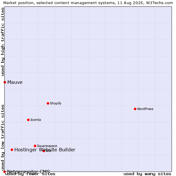 Market position of Hostinger Website Builder vs. Mauve vs. Netgenerator CMS