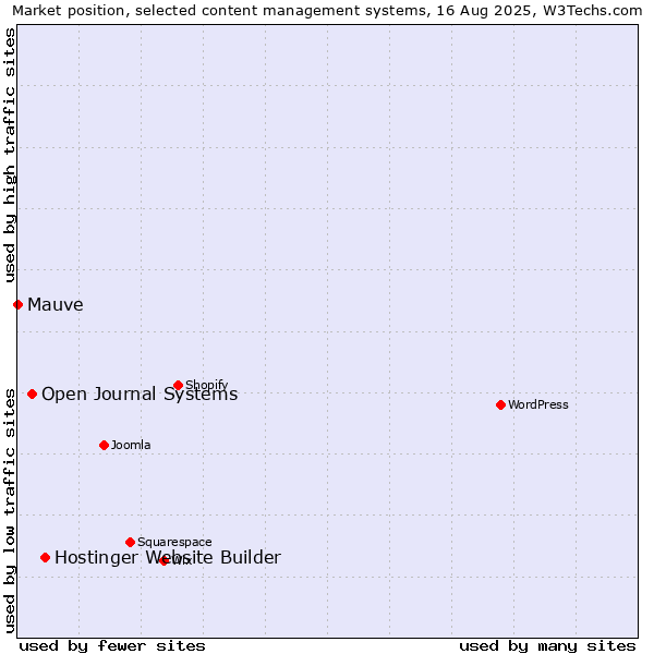Market position of Hostinger Website Builder vs. Open Journal Systems vs. Mauve