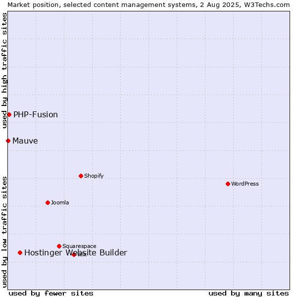Market position of Hostinger Website Builder vs. PHP-Fusion vs. Mauve