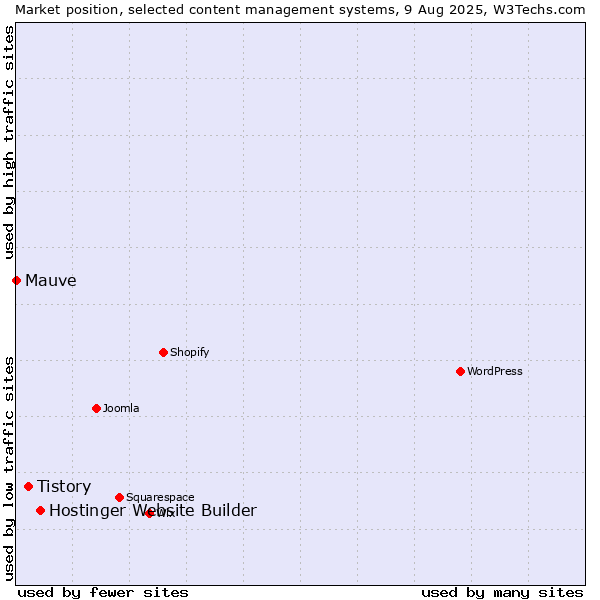 Market position of Hostinger Website Builder vs. Tistory vs. Mauve