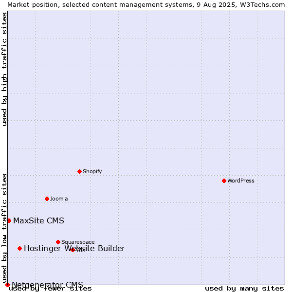 Market position of Hostinger Website Builder vs. MaxSite CMS vs. Netgenerator CMS