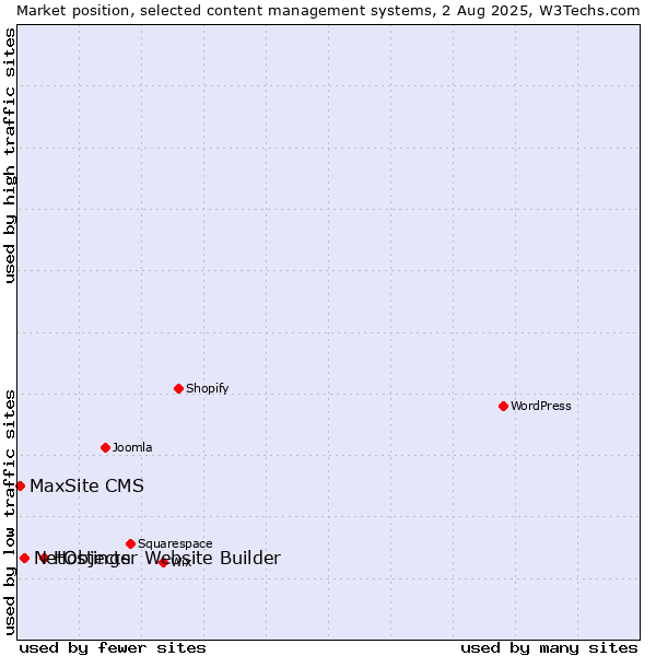 Market position of Hostinger Website Builder vs. NetObjects vs. MaxSite CMS