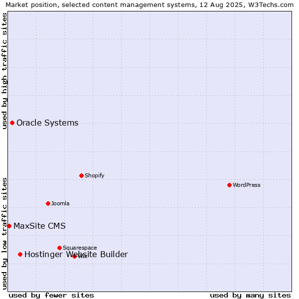 Market position of Hostinger Website Builder vs. Oracle Systems vs. MaxSite CMS