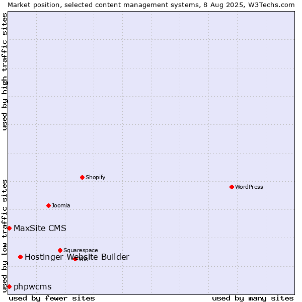 Market position of Hostinger Website Builder vs. phpwcms vs. MaxSite CMS