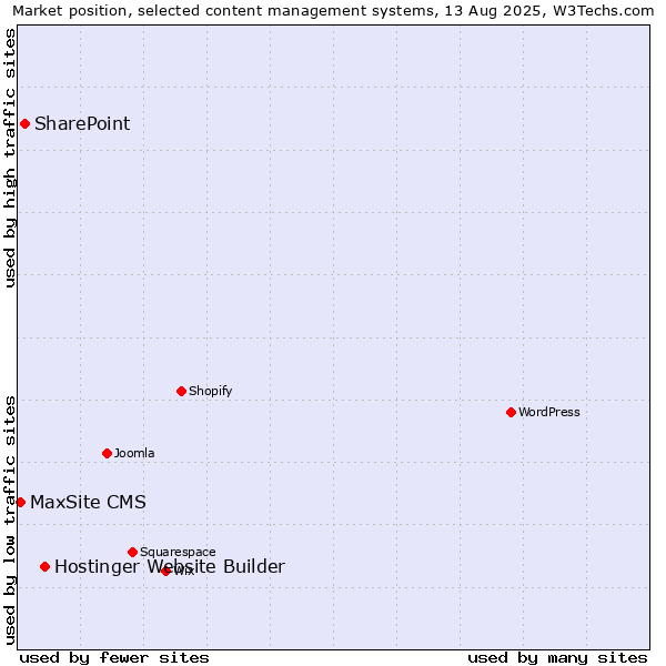 Market position of Hostinger Website Builder vs. SharePoint vs. MaxSite CMS