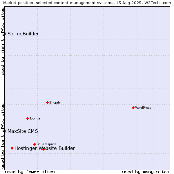 Market position of Hostinger Website Builder vs. MaxSite CMS vs. SpringBuilder