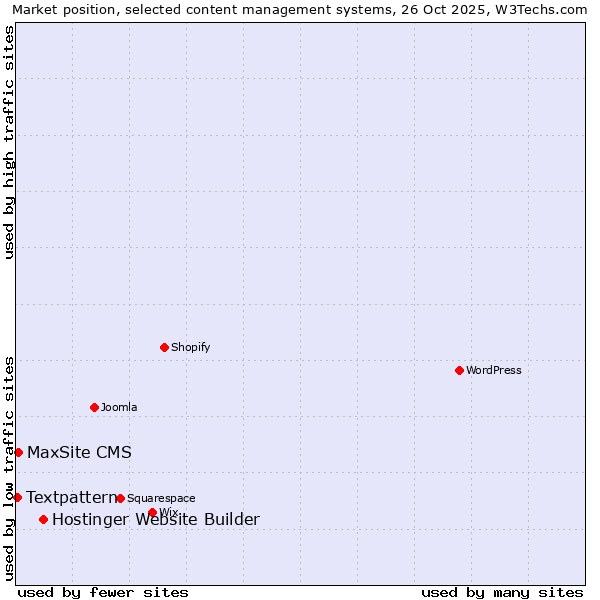 Market position of Hostinger Website Builder vs. MaxSite CMS vs. Textpattern