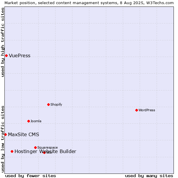 Market position of Hostinger Website Builder vs. VuePress vs. MaxSite CMS