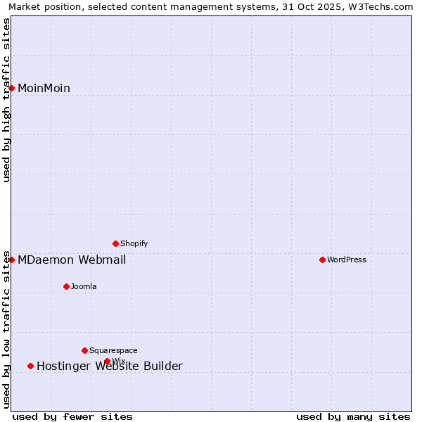 Market position of Hostinger Website Builder vs. MoinMoin vs. MDaemon Webmail