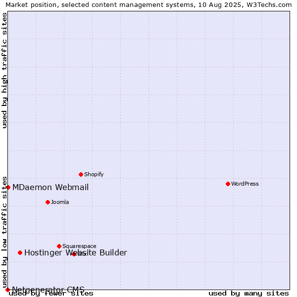 Market position of Hostinger Website Builder vs. MDaemon Webmail vs. Netgenerator CMS