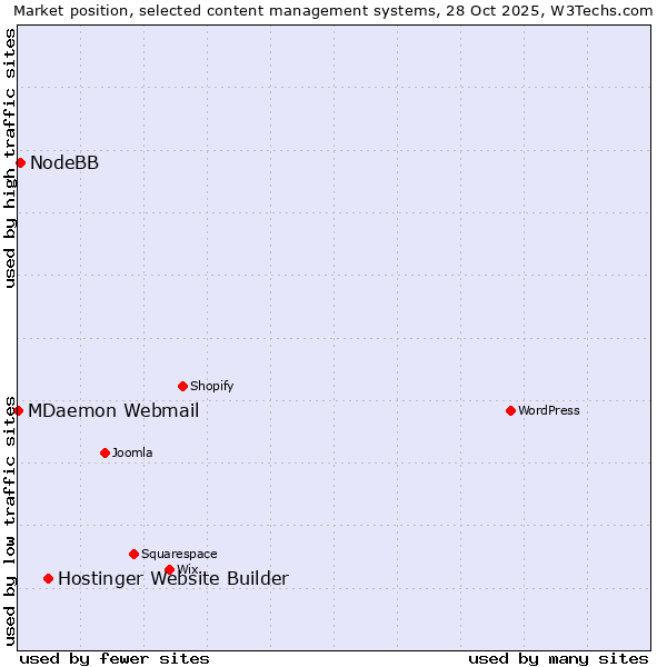 Market position of Hostinger Website Builder vs. NodeBB vs. MDaemon Webmail