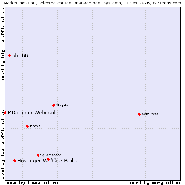 Market position of Hostinger Website Builder vs. phpBB vs. MDaemon Webmail