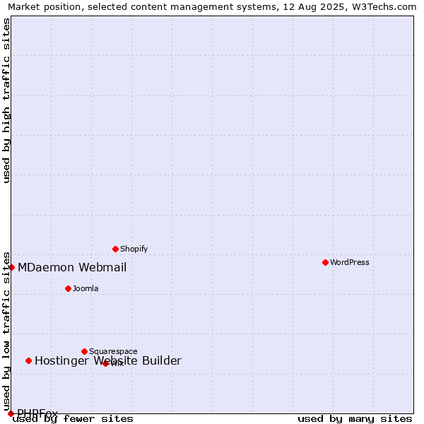 Market position of Hostinger Website Builder vs. MDaemon Webmail vs. PHPFox