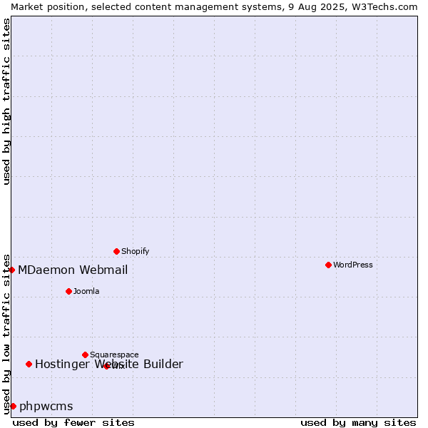 Market position of Hostinger Website Builder vs. phpwcms vs. MDaemon Webmail